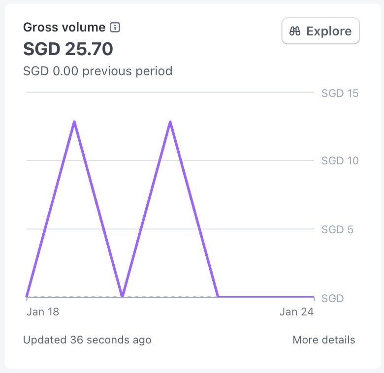 Stripe dashboard showing Bankstatemently gross volume chart with first revenue