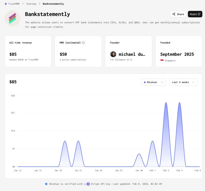 Bankstatemently TrustMRR dashboard showing $85 all-time revenue, $50 estimated MRR, 2 active subscriptions, founded September 2025