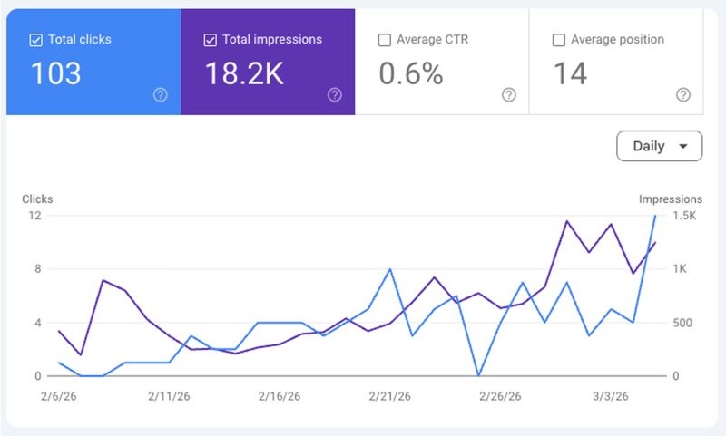Bing search console showing 103 clicks, 18.2K impressions at 0.6% CTR with traffic recovery trend after Feb 17 collapse