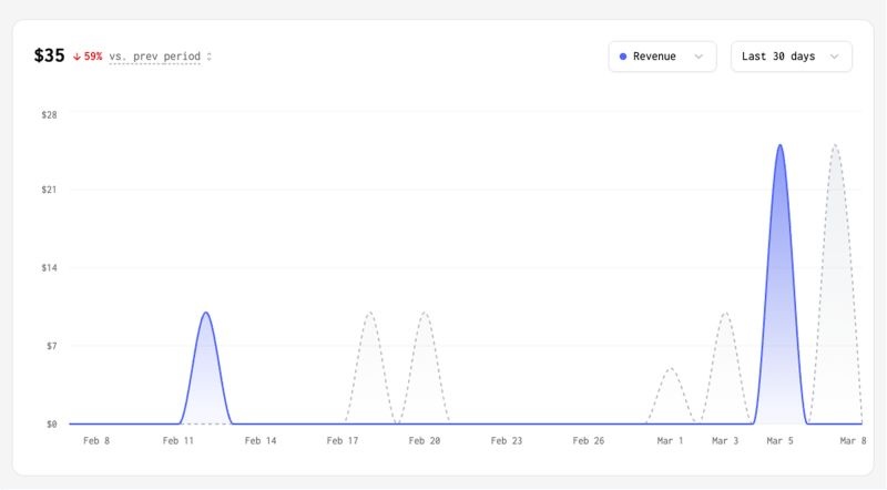 Bankstatemently revenue chart showing $35 total over 30 days, down 59% vs previous period